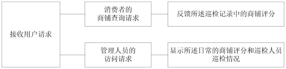 Management method, medium, server and system of store information