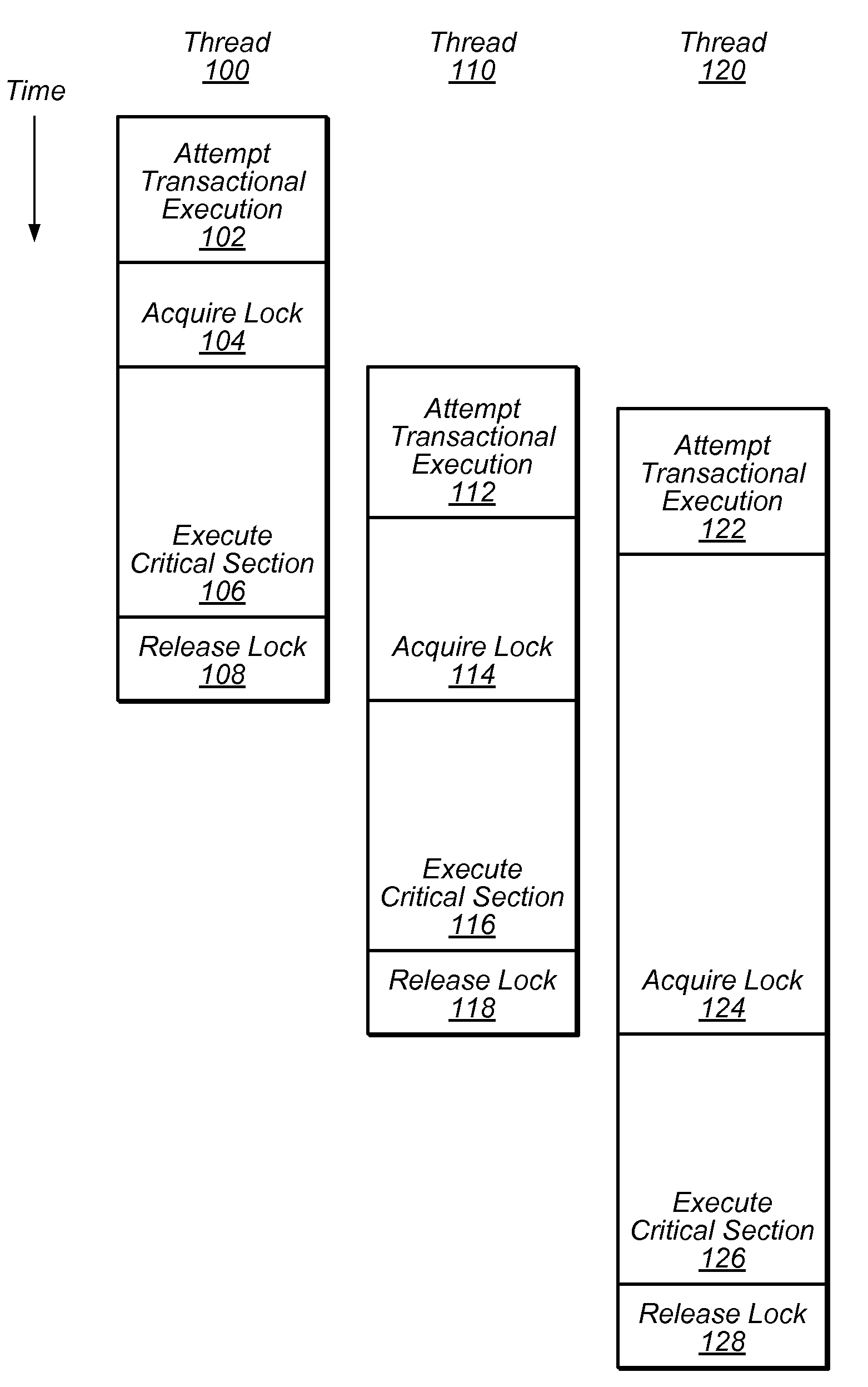 System and Method for Reducing Serialization in Transactional Memory Using Gang Release of Blocked Threads