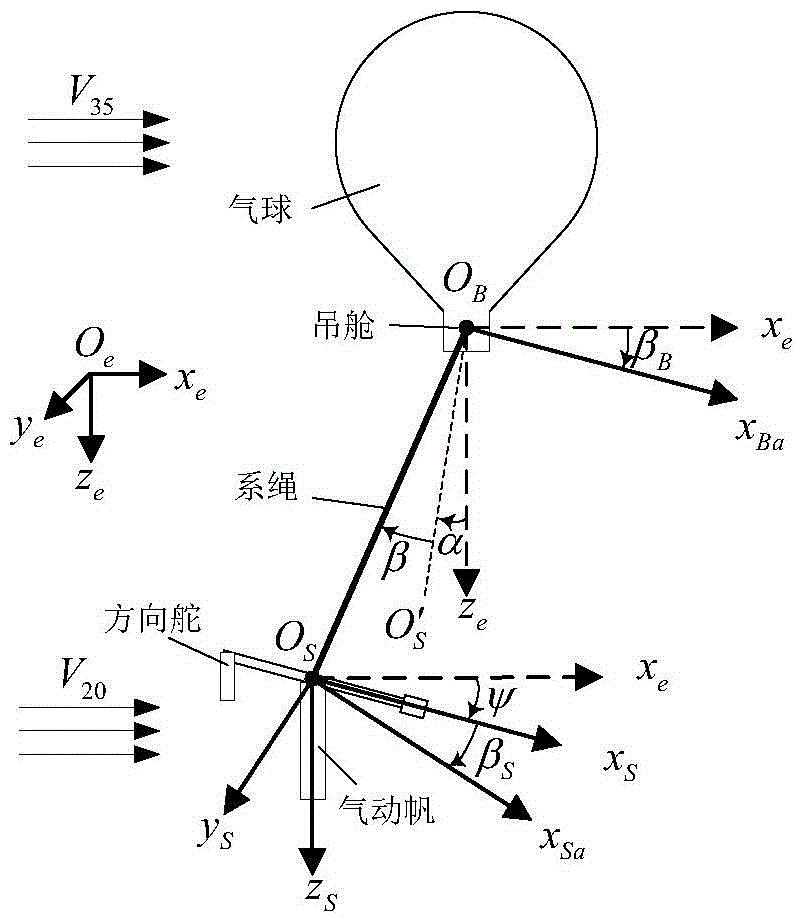 Hierarchical control method for warp offset of stratospheric satellite with model parameter uncertainty