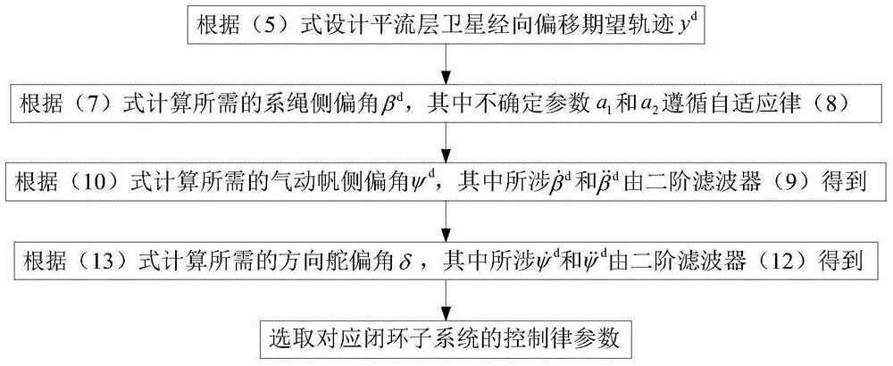 Hierarchical control method for warp offset of stratospheric satellite with model parameter uncertainty