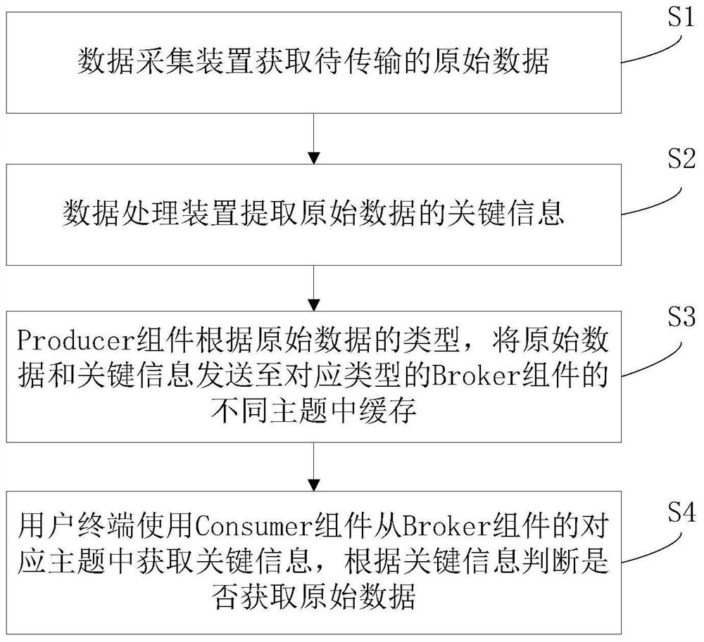 Data transmission method and system based on Kafka component