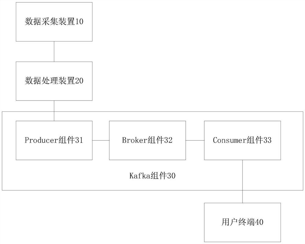 Data transmission method and system based on Kafka component