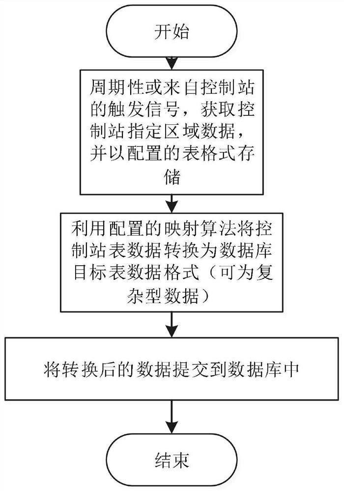 A method for realizing the data sharing between the control station and the third-party database