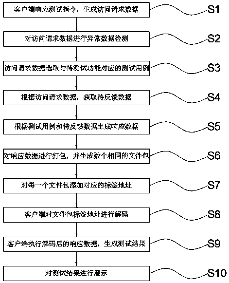 Front-end test method of distributed communication system