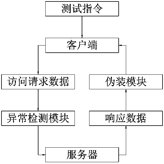 Front-end test method of distributed communication system