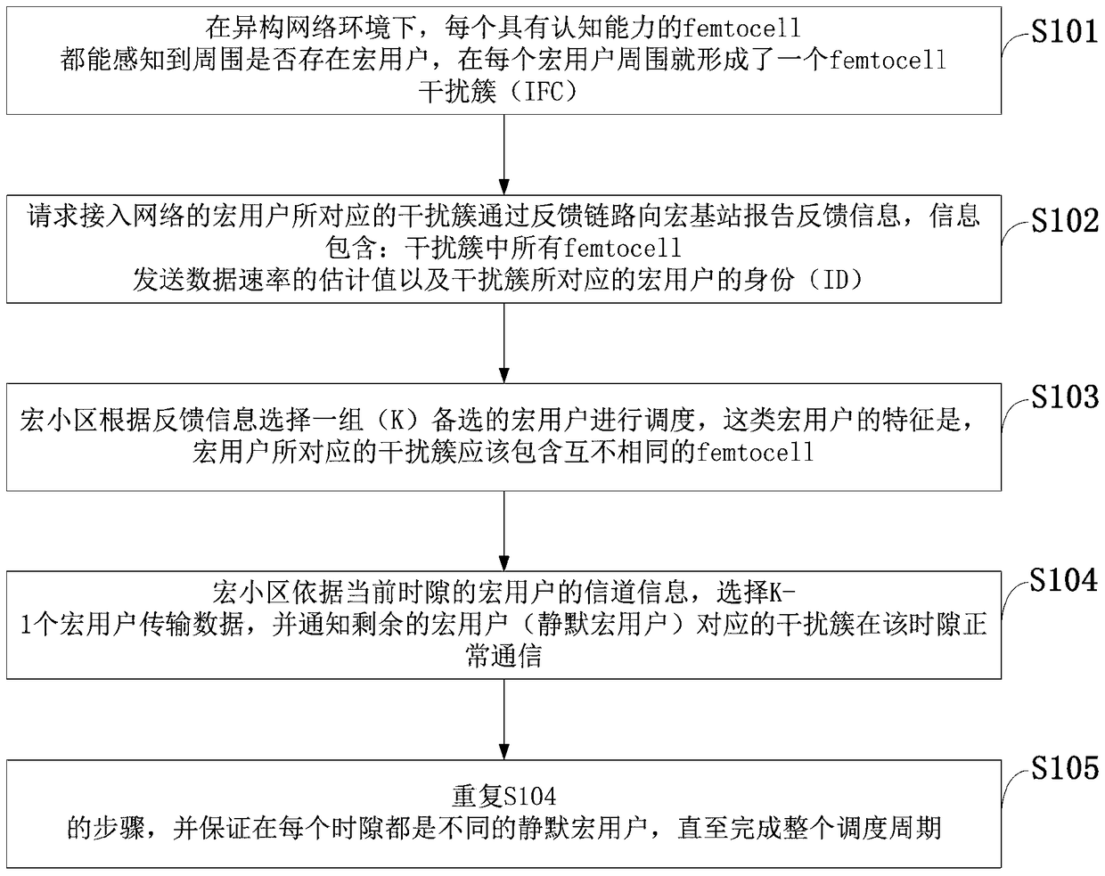 Interference Coordination Method Based on Femtocell Clustering and Macro User Scheduling in Heterogeneous Networks