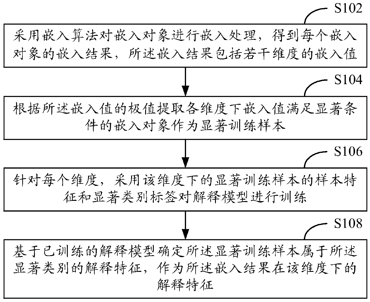 An interpretation method and device for an embedding result