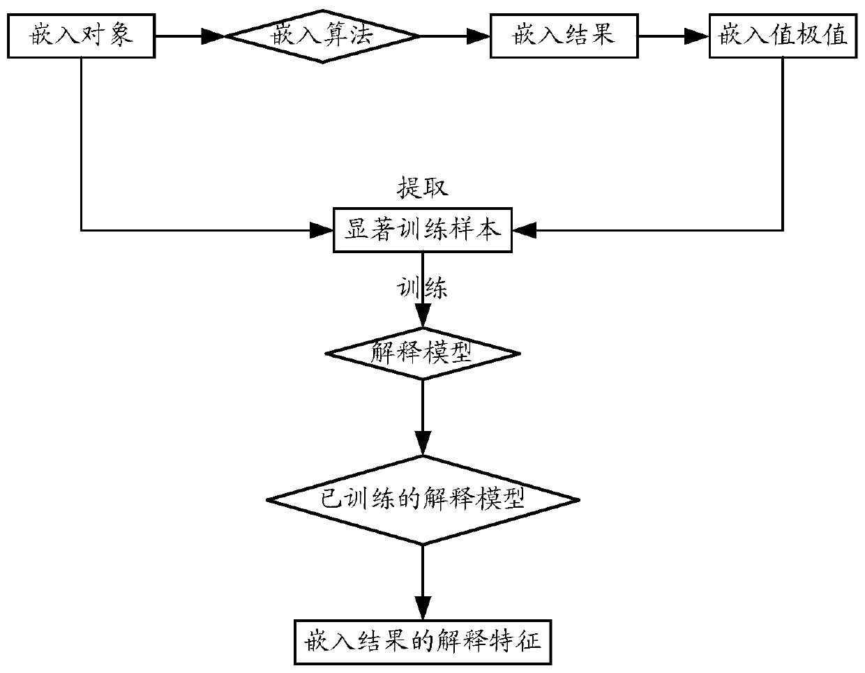 An interpretation method and device for an embedding result