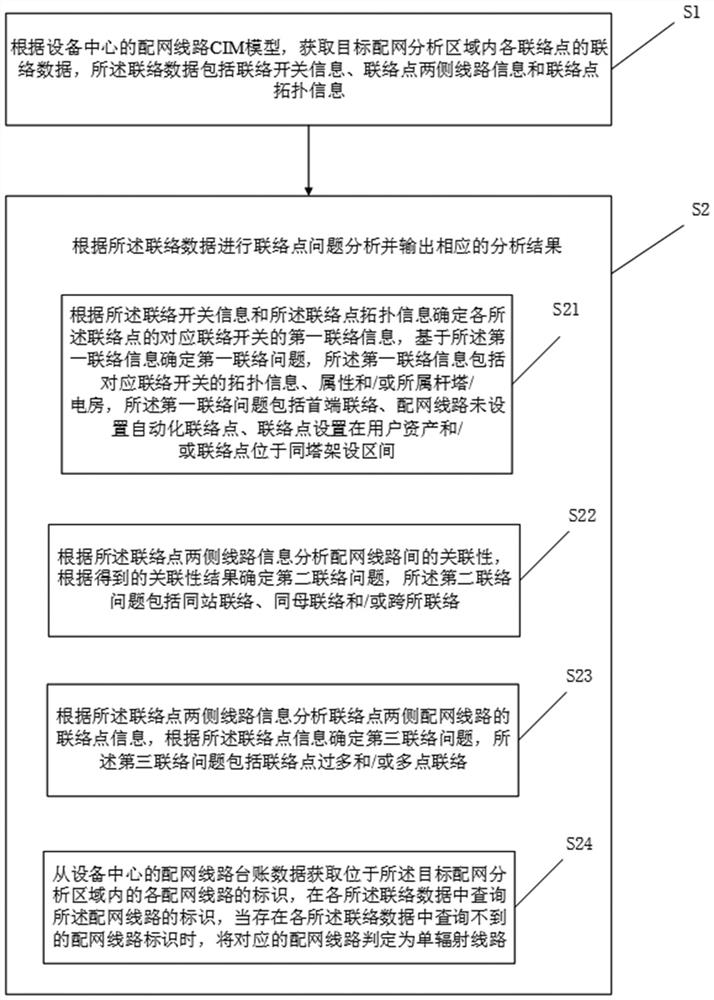 Intelligent analysis method, system and equipment for distribution network line contact point problem