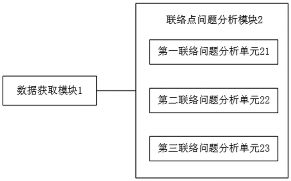 Intelligent analysis method, system and equipment for distribution network line contact point problem