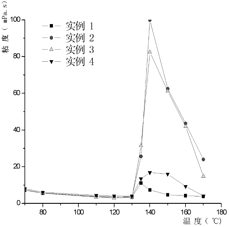 Method for qualitatively testing molecular weight distribution of ultrahigh molecular weight polyethylene (UHMWPE)