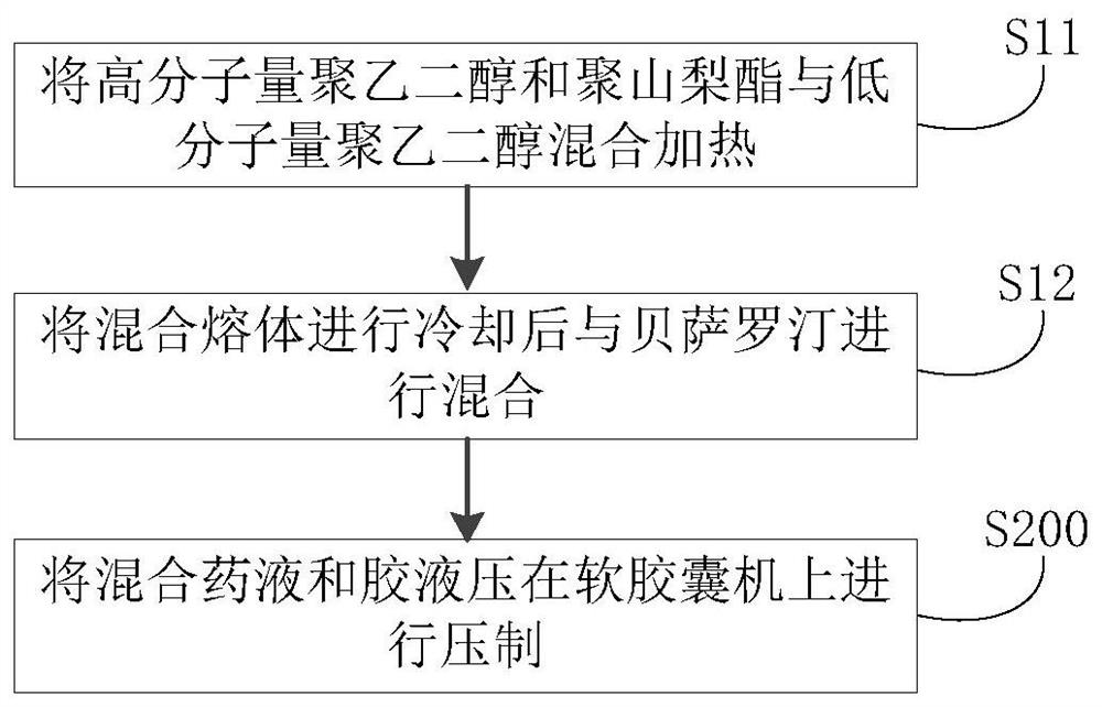 Bexarotene soft capsule and preparation method thereof