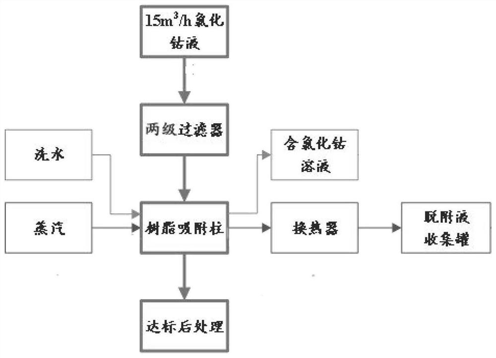 Circulating oil removal method for cobalt chloride solution