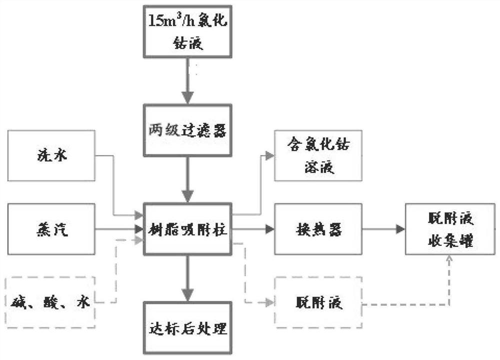 Circulating oil removal method for cobalt chloride solution