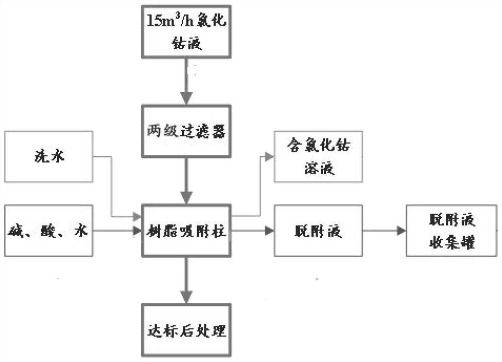 Circulating oil removal method for cobalt chloride solution