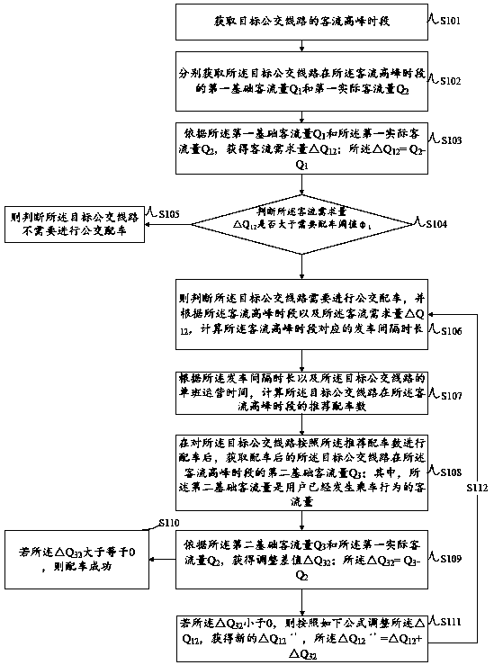 Method for judging whether bus allocation needs to be carried out and determining bus allocation number and related device