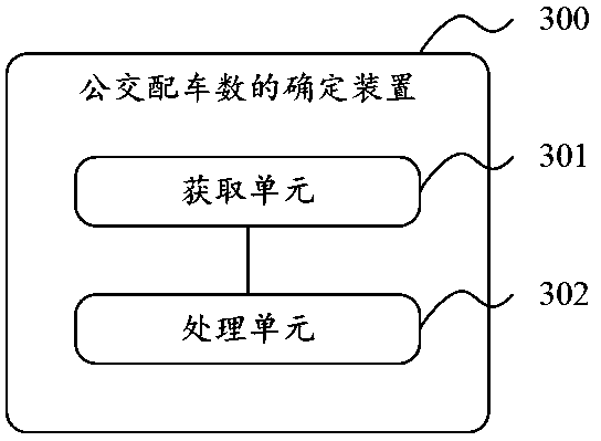 Method for judging whether bus allocation needs to be carried out and determining bus allocation number and related device