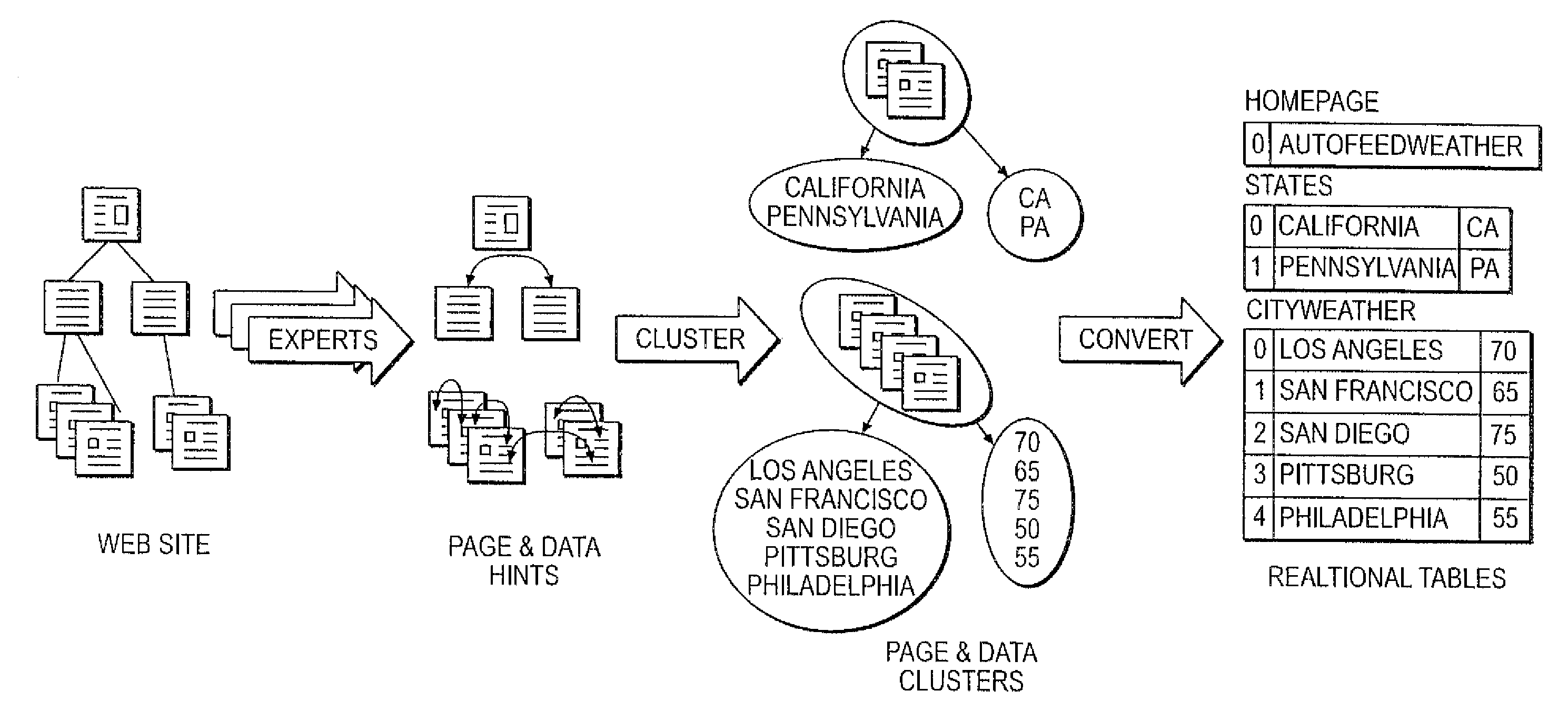 Method and system for automatically extracting data from web sites