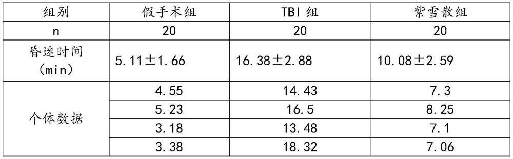 Application of Zixue prescription in preparation of consciousness promoted medicine for severe traumatic brain injury