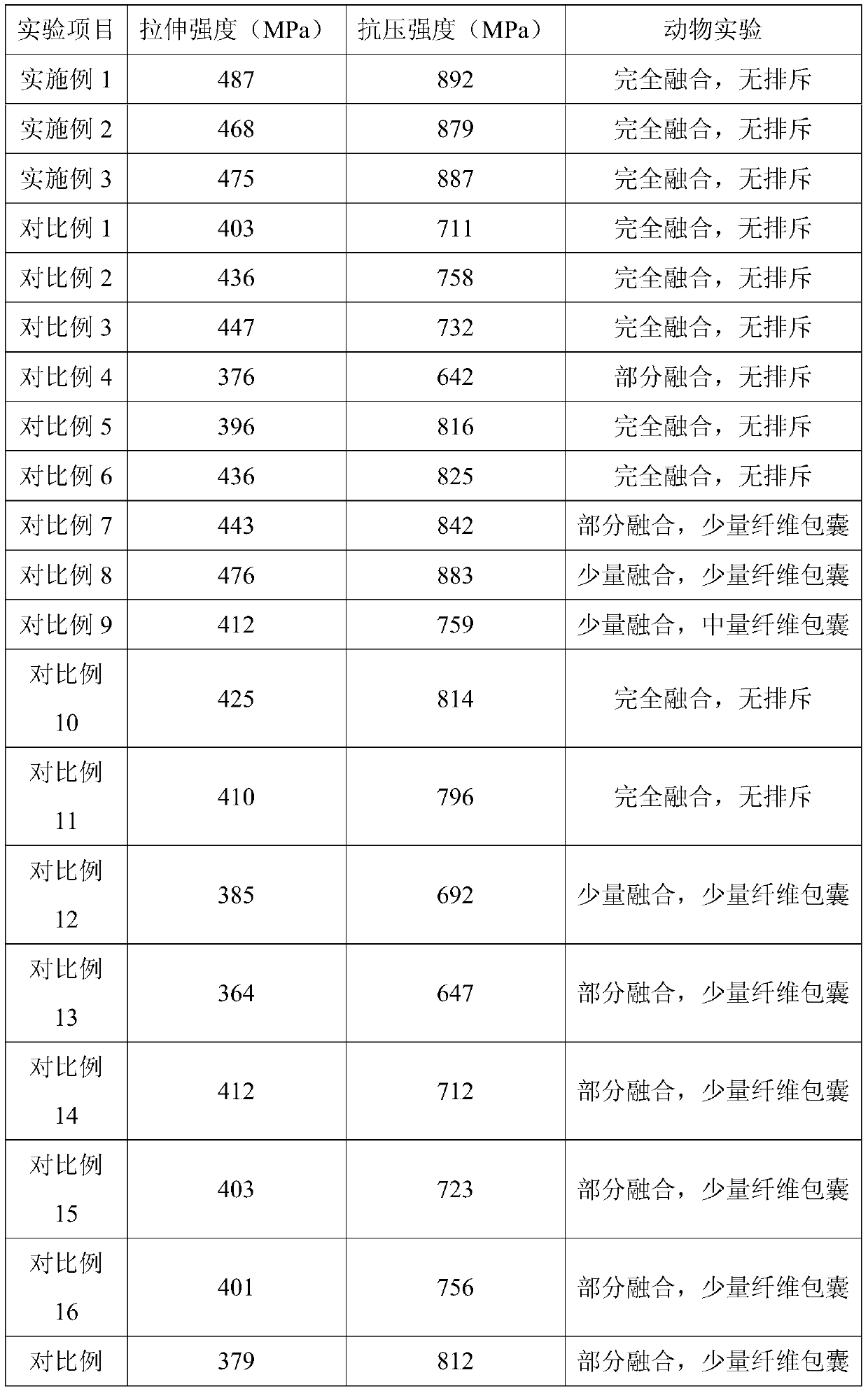 Medical magnesium-based alloy material and preparation method thereof