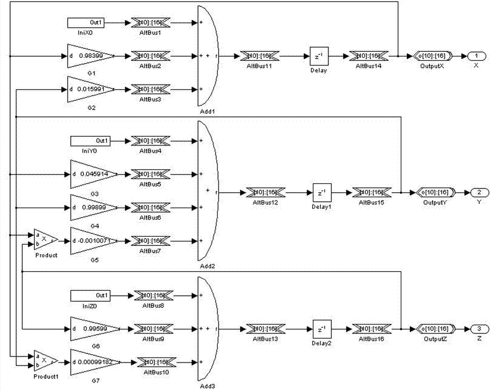 Dual-precision chaotic signal generator based on FPGA (field programmable gate array)