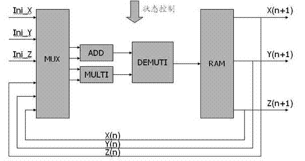 Dual-precision chaotic signal generator based on FPGA (field programmable gate array)