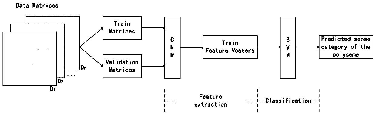 Two-stage semantic word vector generation method