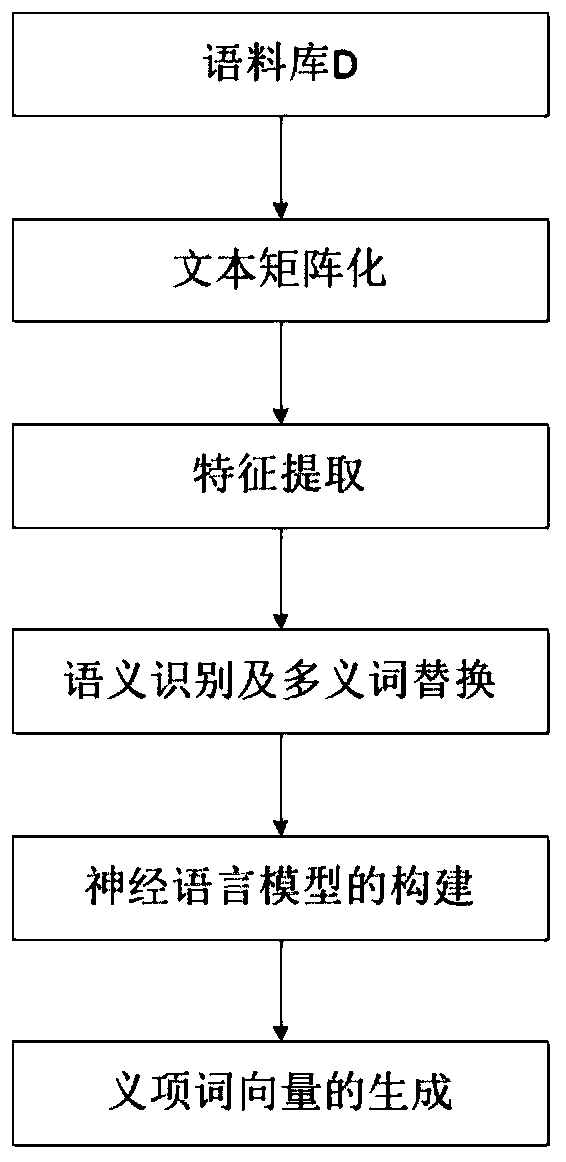 Two-stage semantic word vector generation method