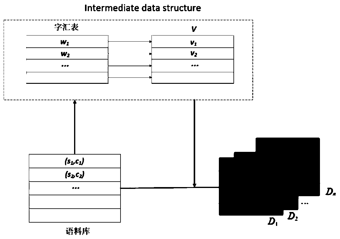 Two-stage semantic word vector generation method