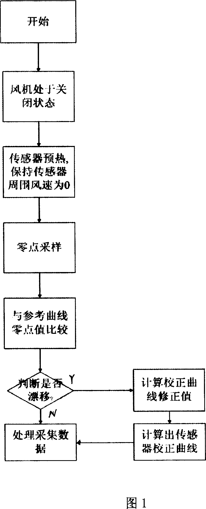 Automatic zero correction method for bio-safety cabinet wind speed sensing device