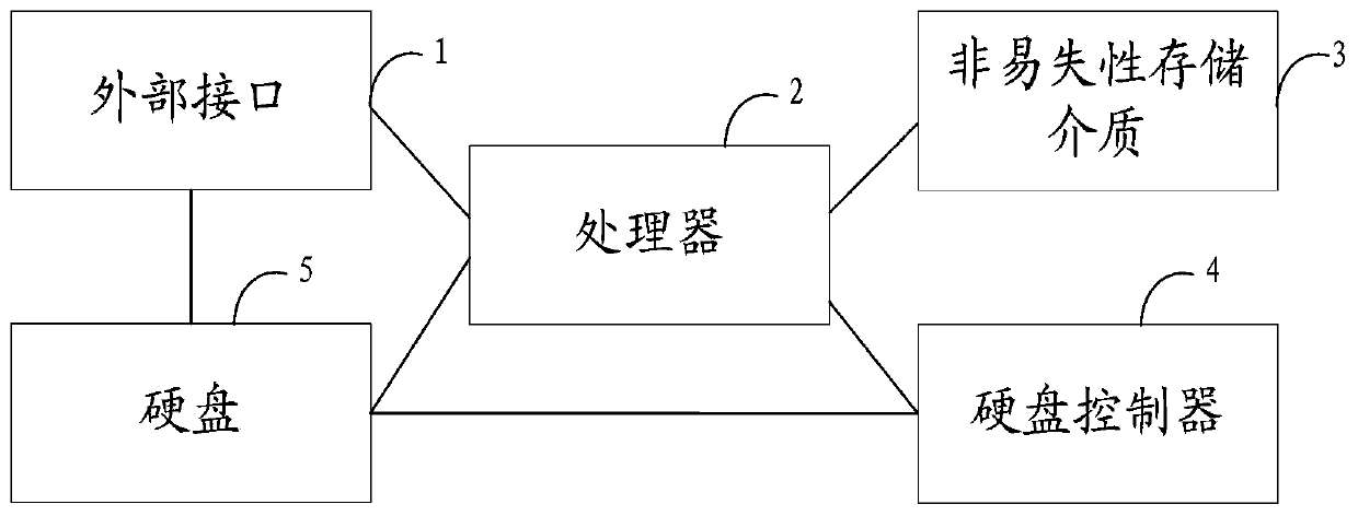 A kind of hard disk system operating method, storage system and processor