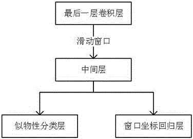 Road traffic sign detection and identification method