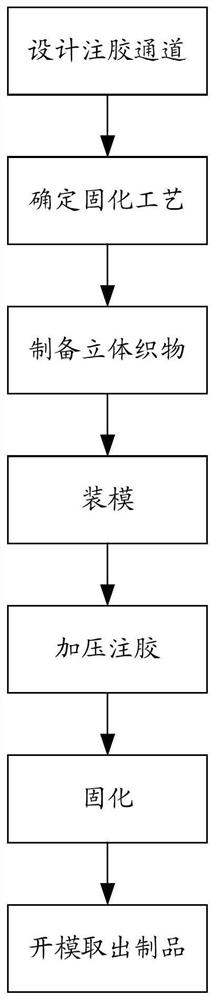 A kind of three-dimensional fabric reinforced phenolic resin composite material and its preparation method