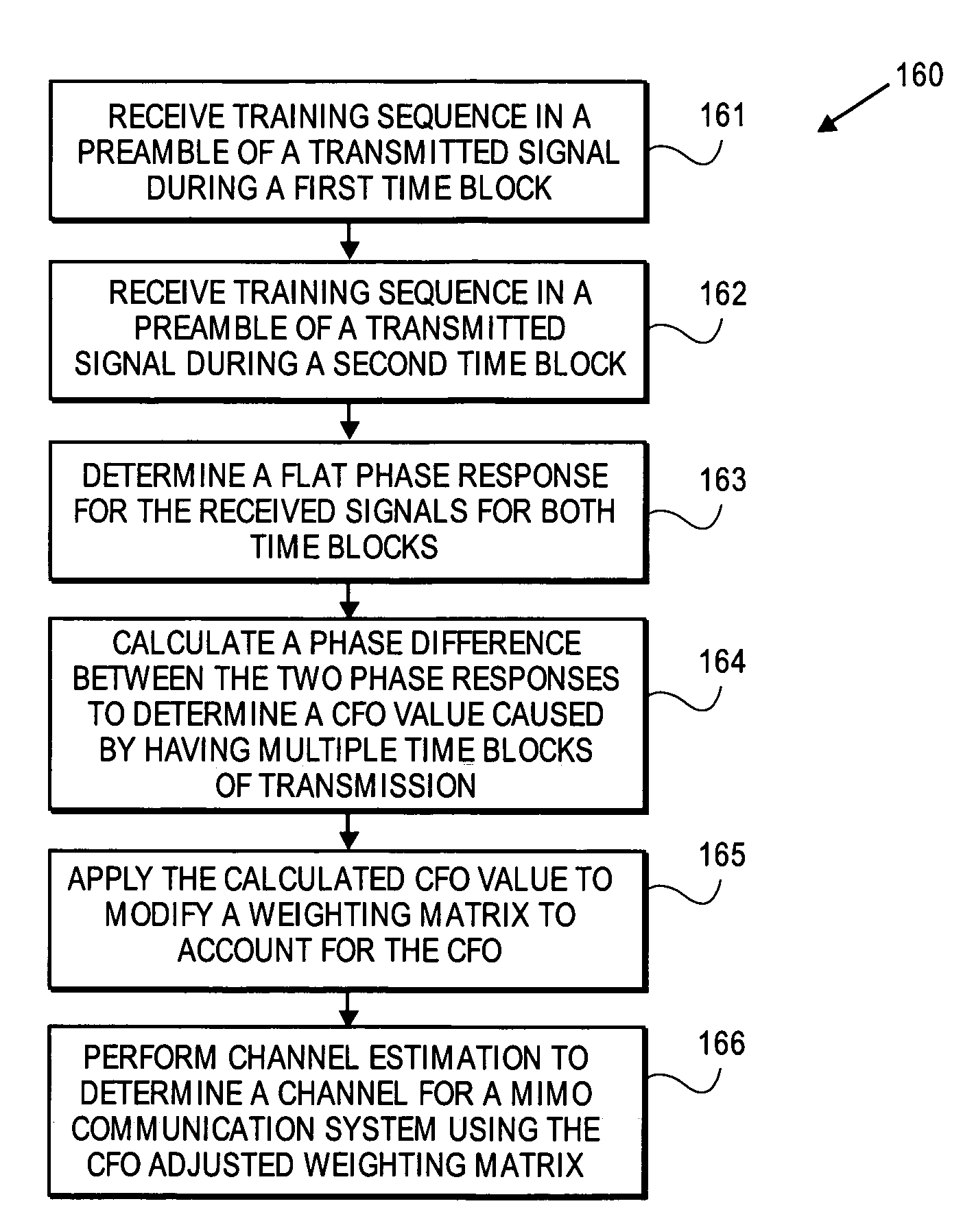 MIMO channel estimation in presence of carrier frequency offset