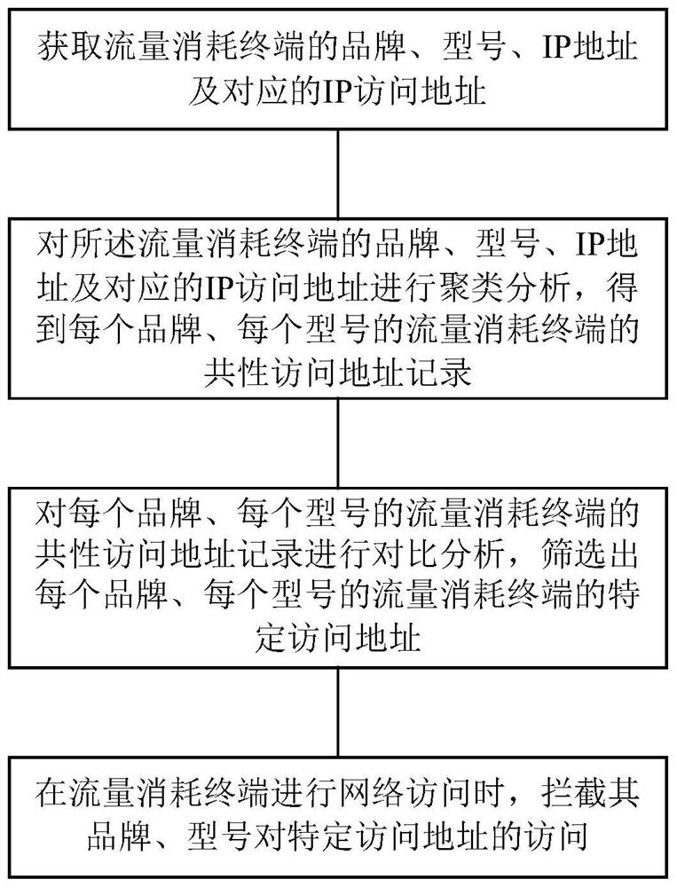 Method and system for reducing terminal loss flow under satellite ocean broadband communication network