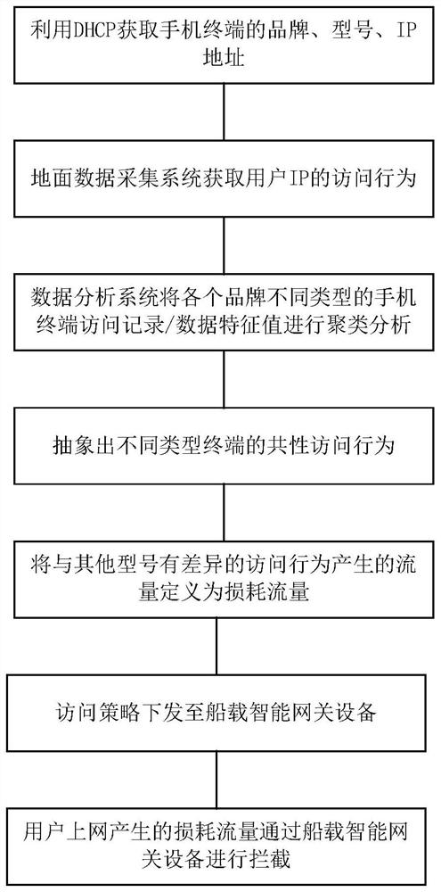 Method and system for reducing terminal loss flow under satellite ocean broadband communication network