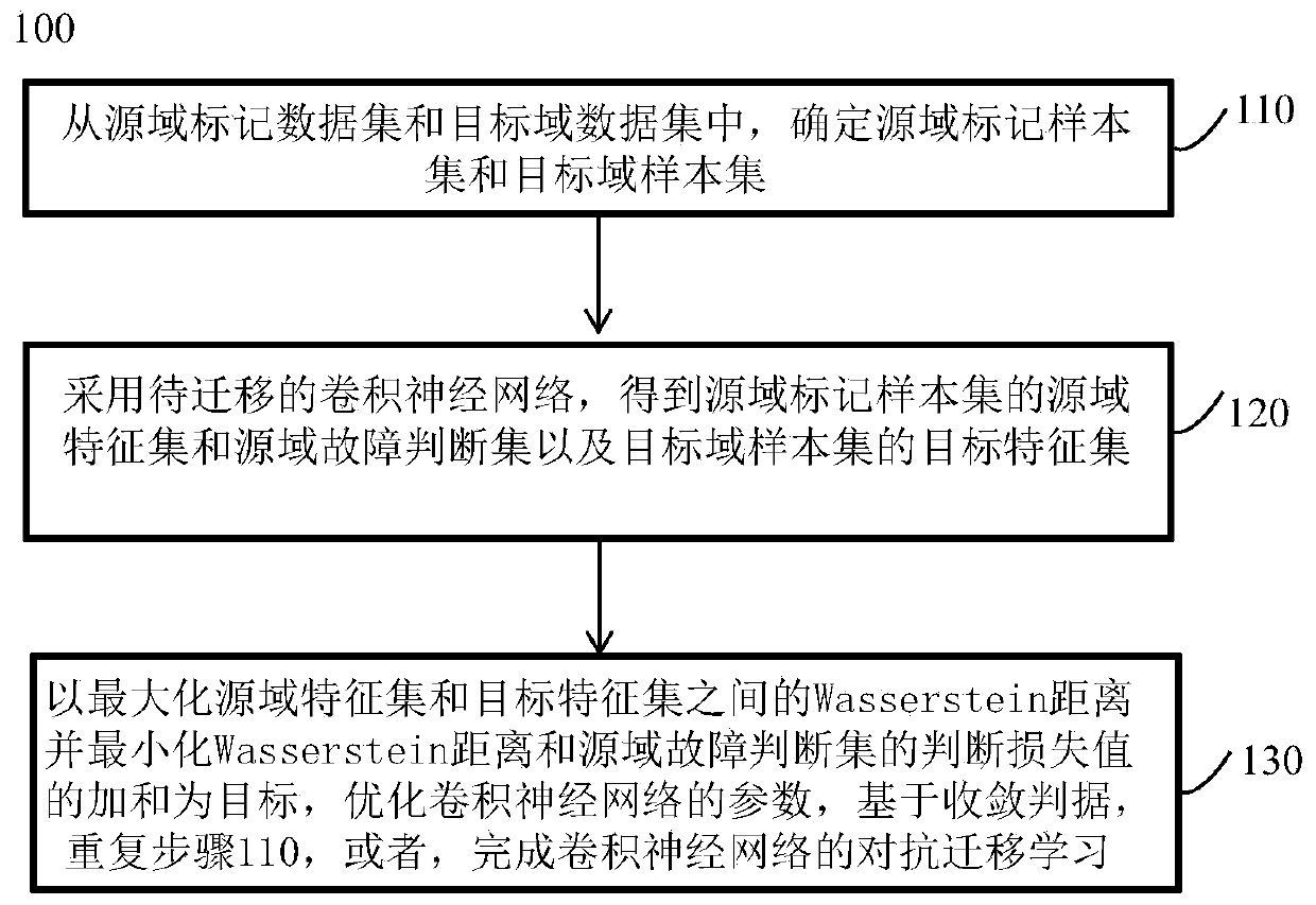 Convolutional neural network adversarial transfer learning method based on Waserstein distance and application thereof