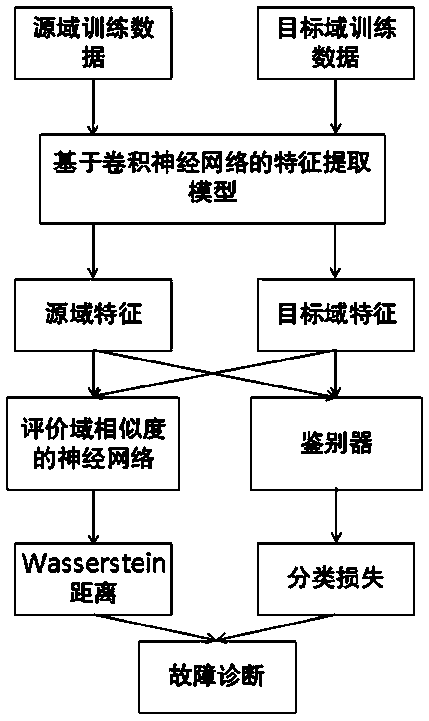 Convolutional neural network adversarial transfer learning method based on Waserstein distance and application thereof