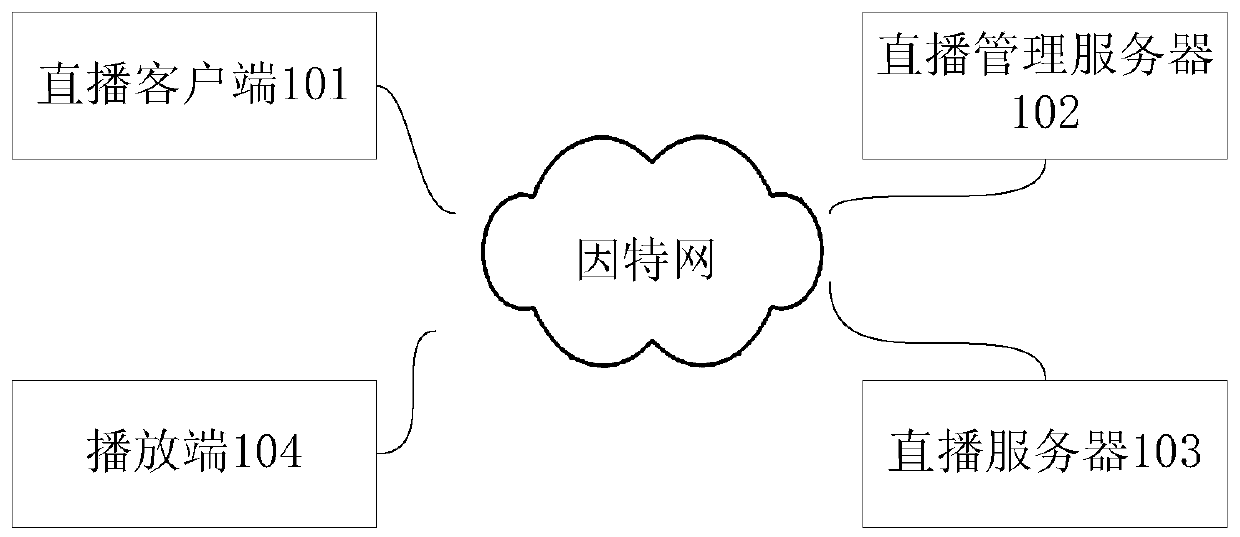 A live broadcast method, system and related equipment