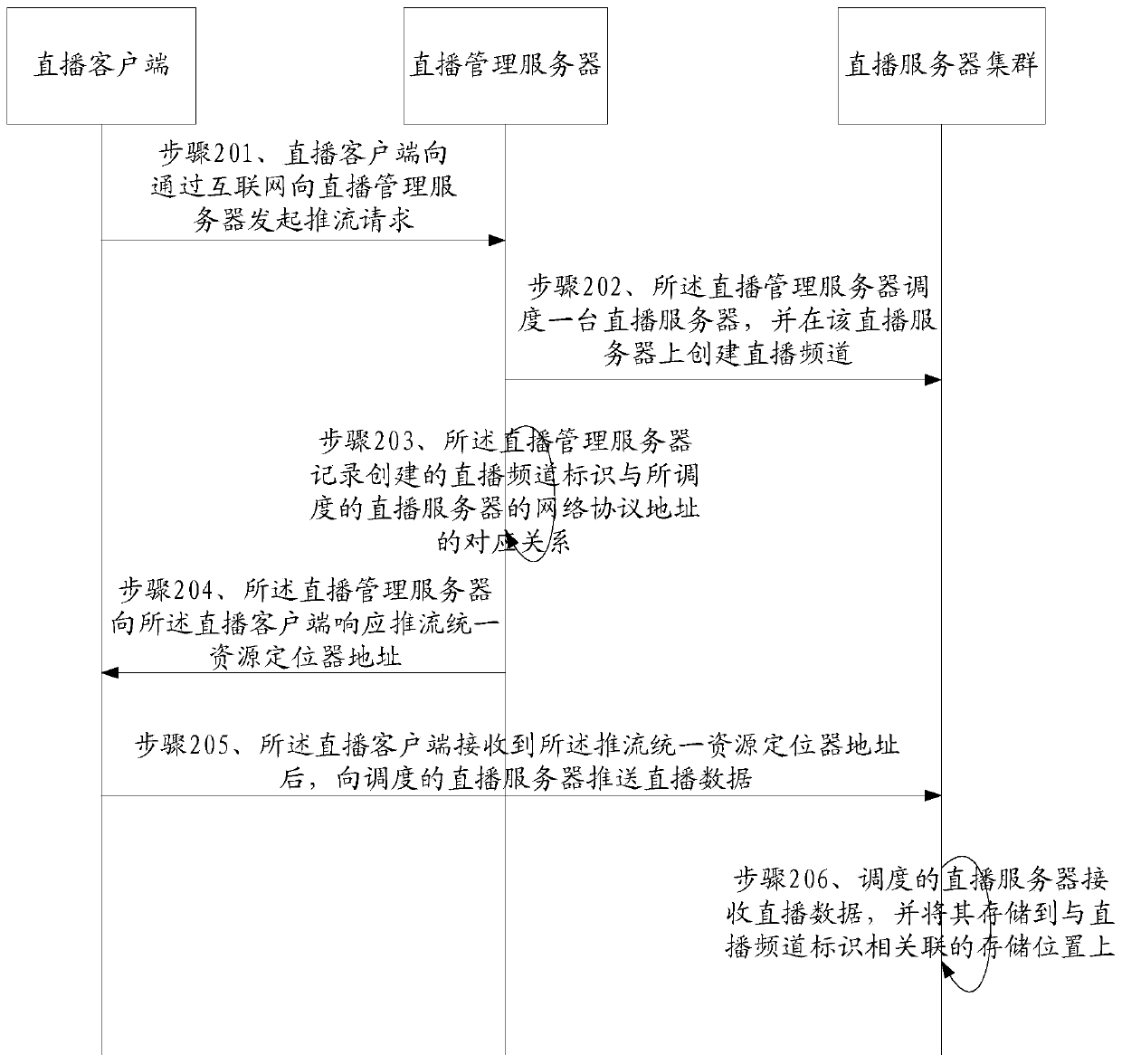 A live broadcast method, system and related equipment