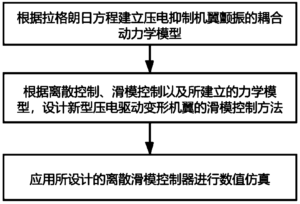 Discrete sliding mode control method of piezoelectric drive deformable wing