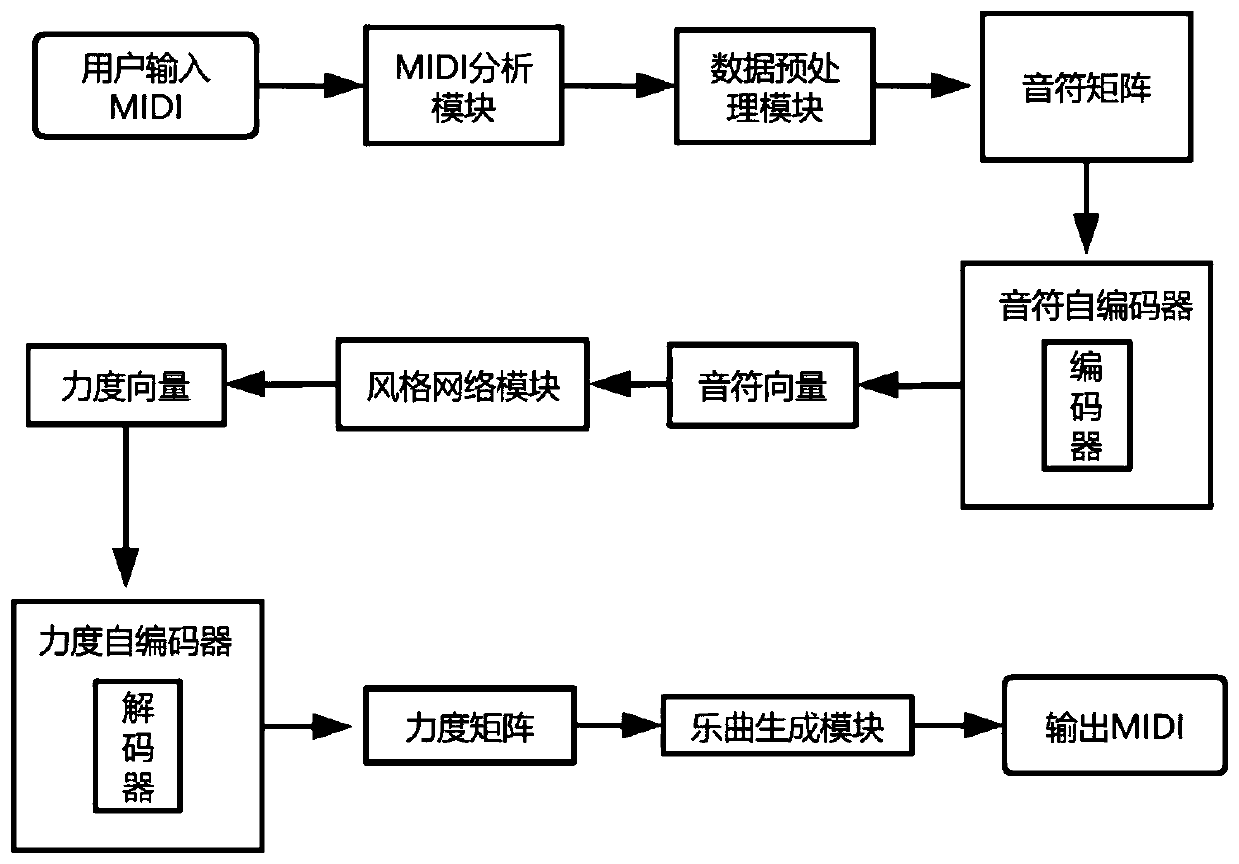 MIDI playing style automatic conversion system based on recurrent neural network