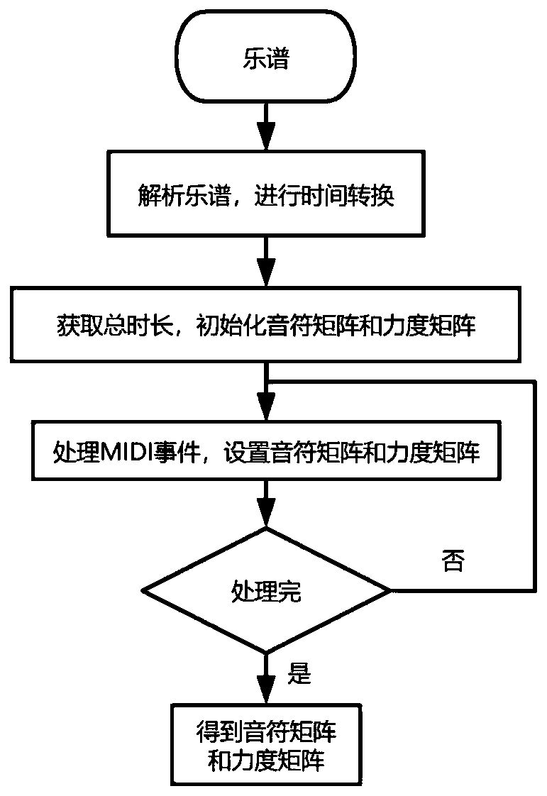 MIDI playing style automatic conversion system based on recurrent neural network