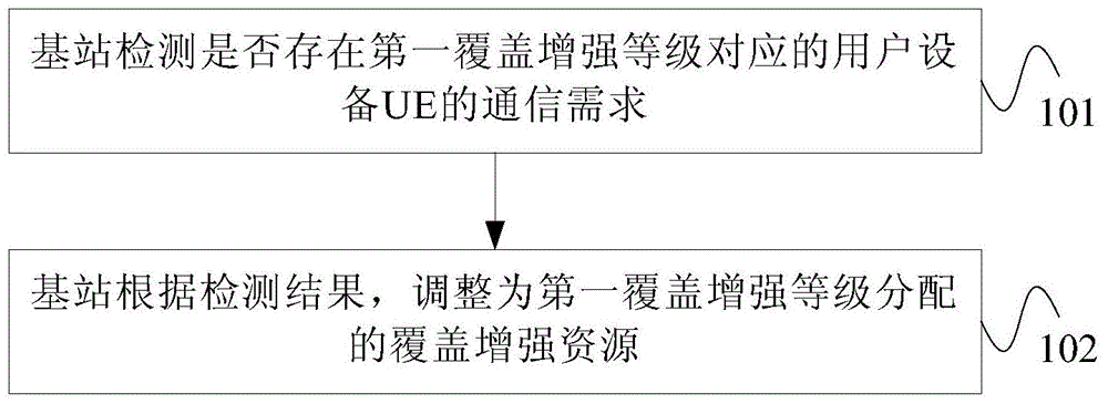 Distribution method for user equipment coverage enhancement resource, base station and user equipment