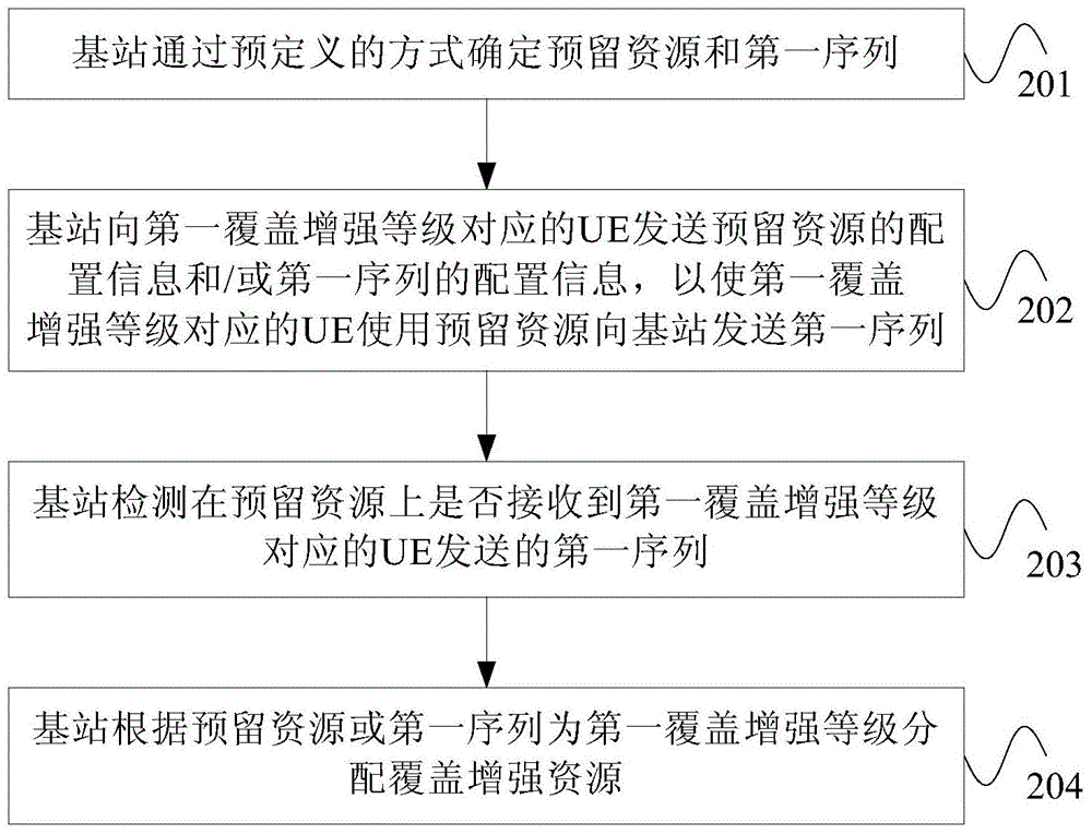 Distribution method for user equipment coverage enhancement resource, base station and user equipment