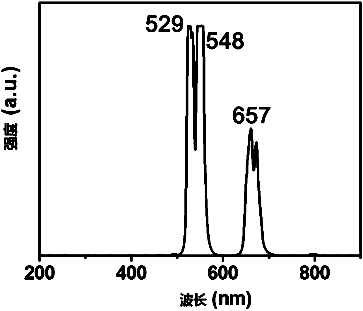 A method for preparing cubic pyrochlore structured nanoparticles based on a sol-gel process and applications of the nanoparticles