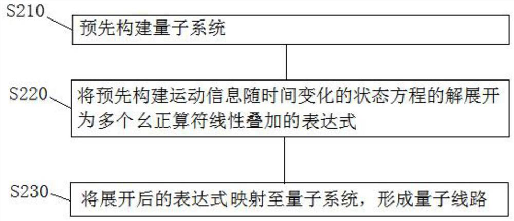 An automatic driving control method and system based on quantum computing