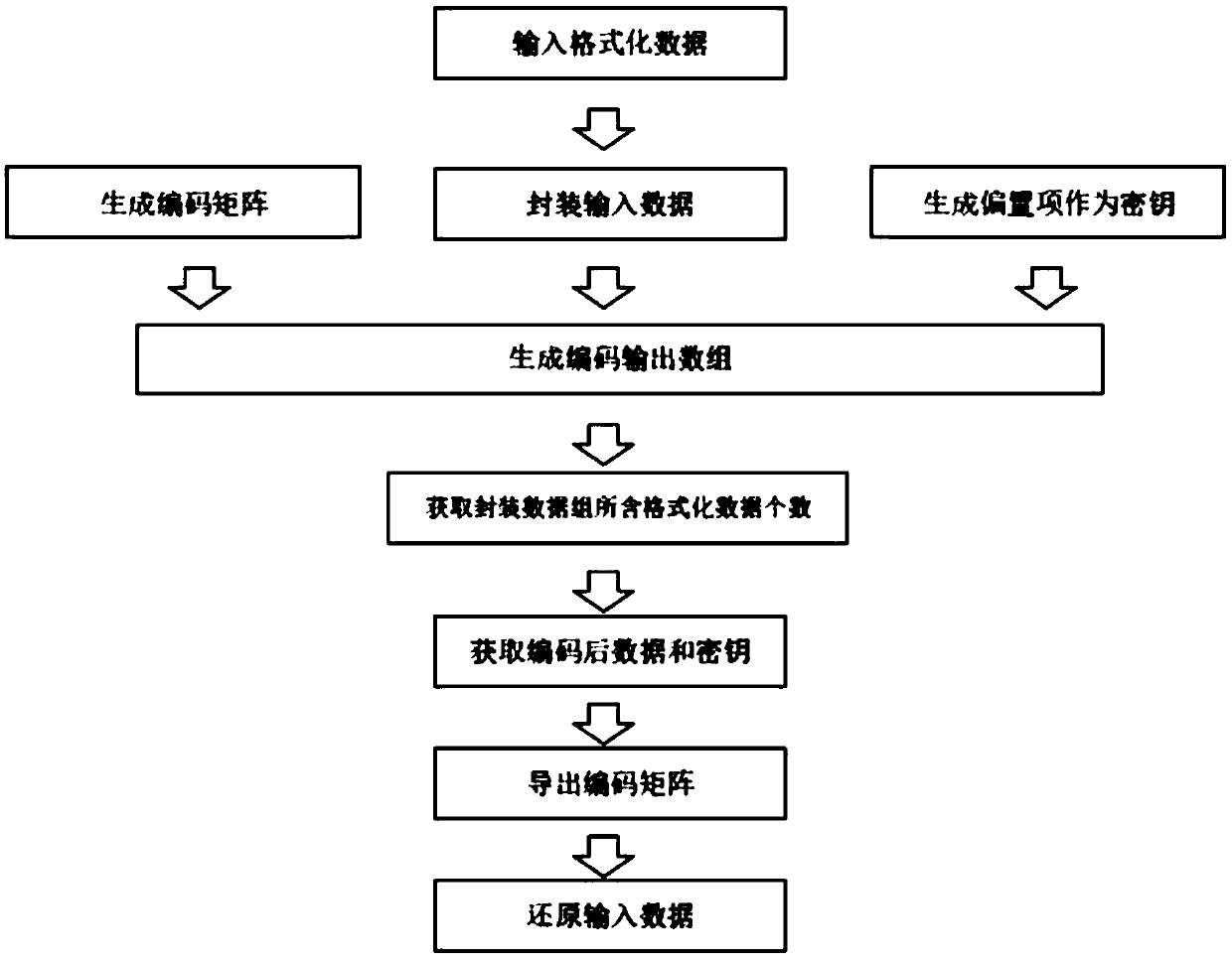 Formatted data desensitization high-security coding and decoding method