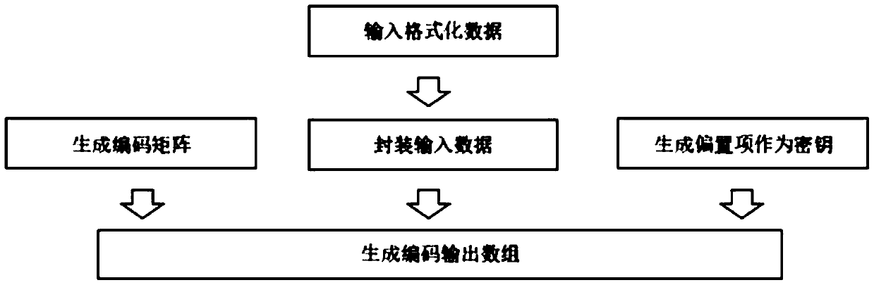 Formatted data desensitization high-security coding and decoding method