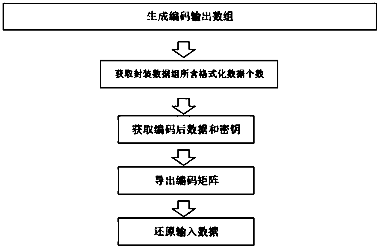 Formatted data desensitization high-security coding and decoding method